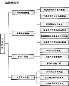 投資基礎(chǔ)知識(shí)測(cè)試