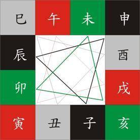 八字基礎(chǔ)知識中地支三會局