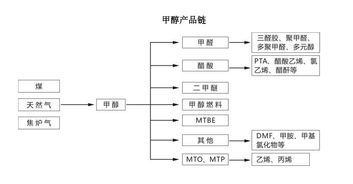 甲醇基礎(chǔ)知識(shí)