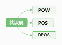 區(qū)塊,基礎(chǔ)知識
