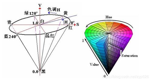 編解碼數(shù)學(xué)基礎(chǔ)知識(shí)