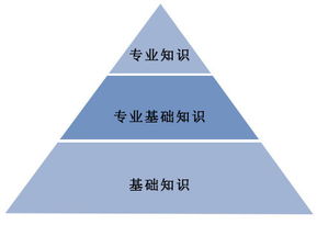 基礎(chǔ)知識(shí)如何加強(qiáng)