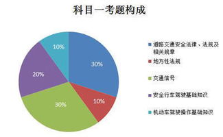 科科目一基礎(chǔ)知識