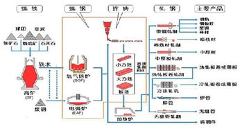 鋼鐵流程基礎知識