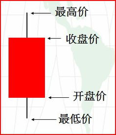 現(xiàn)貨原油k線技術(shù)基礎(chǔ)知識(shí)