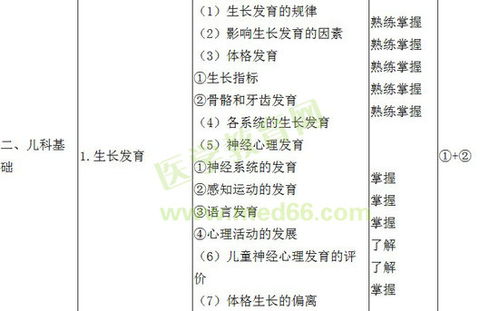 2018兒科主治醫(yī)師基礎知識答案