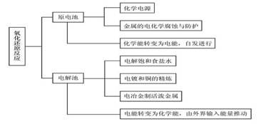 第四章電化學基礎知識梳理