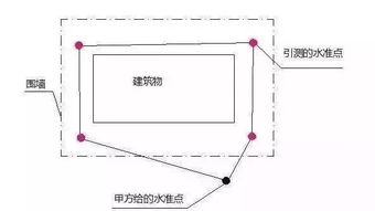 放線,基礎(chǔ)知識,建筑工程