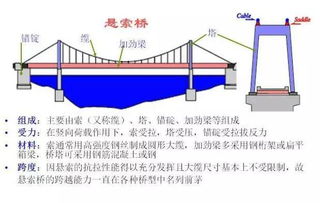 橋梁檢查基礎知識