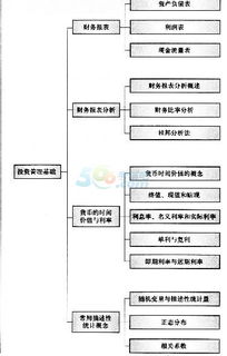財務管理相關基礎知識