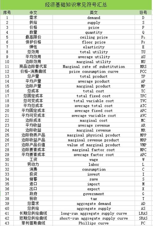 經濟基礎知識字母縮寫