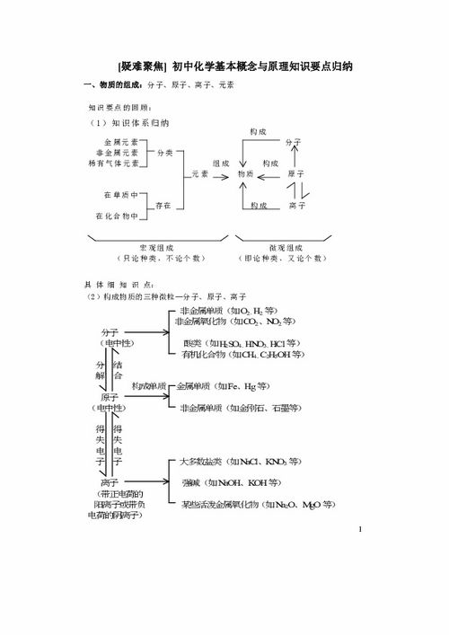 初中化學(xué)基礎(chǔ)概念及知識(shí)點(diǎn)