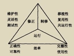軟件工程專業(yè)基礎(chǔ)知識要求