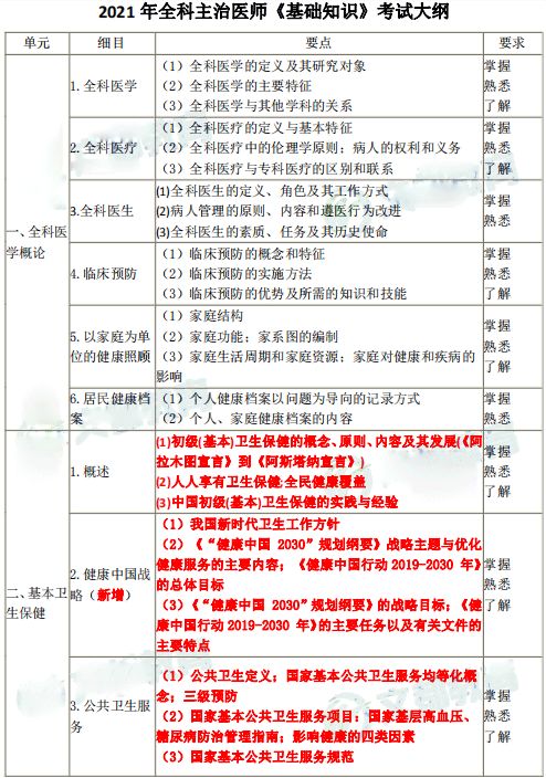 全科主治基礎知識