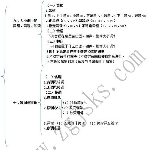 音樂基礎知識考試標準