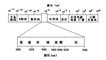 照明相關(guān)基礎(chǔ)知識