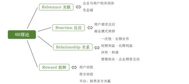 中國電信營銷基礎(chǔ)的理論知識