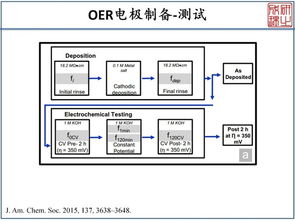 電化學(xué)oer是什么意思,電化學(xué)oer的LSV線怎么分析,oer電化學(xué)測試