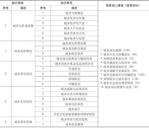 城鄉(xiāng)規(guī)劃專業(yè)的基礎知識有哪些