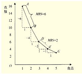 基礎(chǔ)知識,曲線,經(jīng)濟(jì)