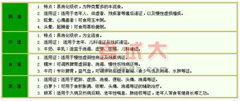 中醫(yī)護(hù)理基礎(chǔ)知識(shí)飲食護(hù)理