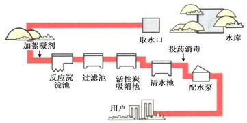 自來水凈水工技術基礎知識