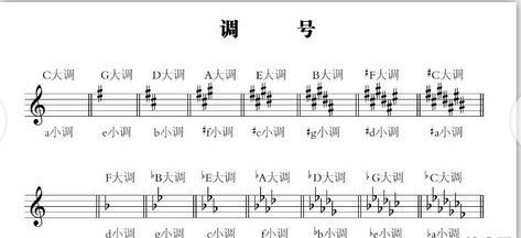 關(guān)于認(rèn)識(shí)五線譜和簡(jiǎn)譜的基礎(chǔ)知識(shí)