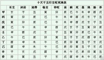 地支生旺死絕表基礎(chǔ)知識