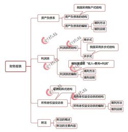 基礎(chǔ)會(huì)計(jì)學(xué)知識(shí)導(dǎo)圖