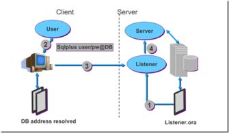 oracle數(shù)據(jù)路基礎知識