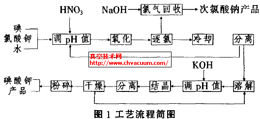 真空制鹽工基礎(chǔ)知識(shí)