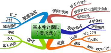 保險基礎知識的總結(jié)