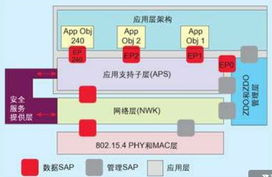 zigbee基礎(chǔ)知識(shí)
