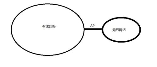 計算機網(wǎng)絡AP基礎知識