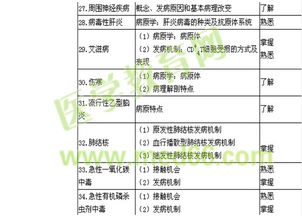 內(nèi)科主治醫(yī)師考試基礎(chǔ)知識(shí)大綱