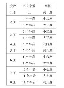 樂理基礎(chǔ)知識等音半音
