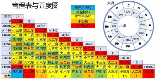 樂理基礎知識五度音程