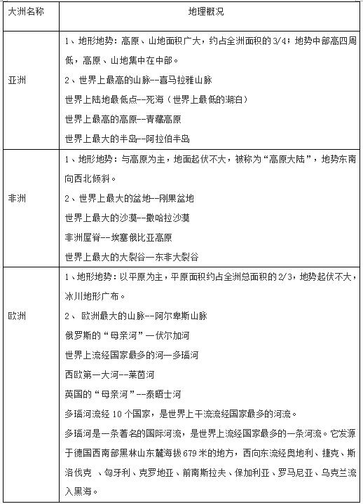 地理七大洲基礎(chǔ)知識(shí)